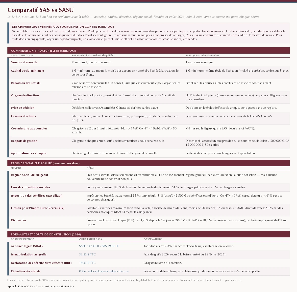 Comparatif SAS contre SASU en trois parties. Comparaison structurelle et juridique : nombre d'associés (minimum 2 en SAS, un seul en SASU), capital social minimum d'1 € avec au moins la moitié des apports en numéraire libérée à la création (solde sous 5 ans), rédaction des statuts, organe de direction (un Président obligatoire), prise de décision, cession d'actions (droits d'enregistrement de 0,1 % en SAS ; une cession à un tiers transforme la SASU en SAS), commissaire aux comptes obligatoire si deux des trois seuils sont dépassés (bilan supérieur à 5 M€, chiffre d'affaires supérieur à 10 M€, effectif supérieur à 50), rapport de gestion (en SASU, dispense possible si l'associé unique préside seul et sous les seuils de 7 500 000 € de bilan, 15 000 000 € de chiffre d'affaires et 50 salariés). Régime social et fiscalité, commun aux deux : président assimilé-salarié seulement s'il est rémunéré, cotisations d'environ 82 % de la rémunération nette (54 % patronales, 28 % salariales), impôt sur les sociétés à 25 % (taux réduit de 15 % jusqu'à 42 500 € de bénéfices), option pour l'impôt sur le revenu, dividendes soumis au prélèvement forfaitaire unique de 31,4 % depuis le 1er janvier 2026. Formalités et coûts 2026 : annonce légale à 142 € HT en SASU et 199 € HT en SAS, immatriculation au greffe à 33,83 € TTC, déclaration des bénéficiaires effectifs à 19,33 € TTC, rédaction des statuts de 0 € en solo à plusieurs milliers d'euros. Des chiffres 2026 vérifiés à la source, pas un conseil juridique : le choix d'un statut a des conséquences durables, consultez un expert-comptable, un avocat ou le guichet unique officiel, et vérifiez des montants qui évoluent chaque année.